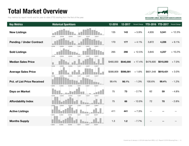 Total Market Overview