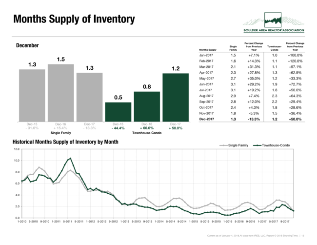 Month Supply of Inventory