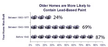 Lead Based Paint in Older Homes