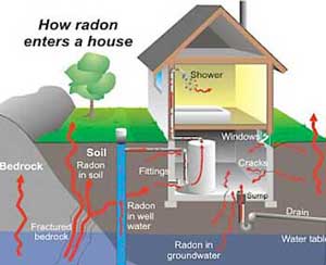 Radon Entering House